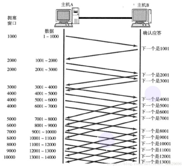 如果你还看不懂这篇TCP/IP协议的话，就可以来打我了