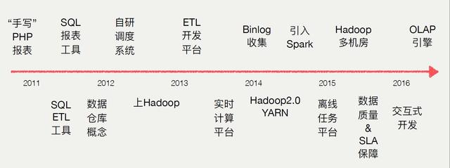 内部架构师分享！这是你不知道的美团的大数据平台架构