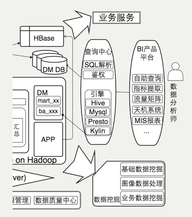 内部架构师分享！这是你不知道的美团的大数据平台架构