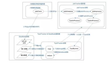 谷歌阿里都舍弃MapReduce用spark了？这篇架构原理给你答案