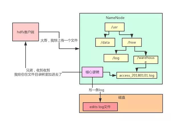 HDFS架构详解！会了这个，hadoop还难理解吗？