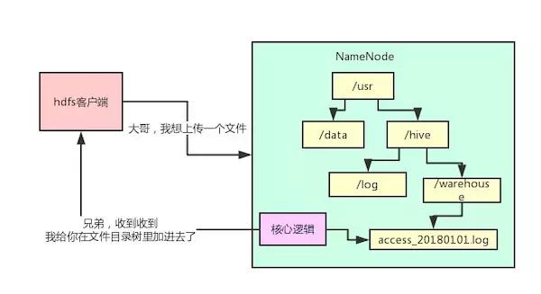 HDFS架构详解！会了这个，hadoop还难理解吗？