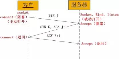 深度好文｜TCP遇到故障怎么办？阿里技术总监细细道来