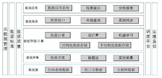 想进阿里腾讯？先来看看大数据平台之架构漫谈