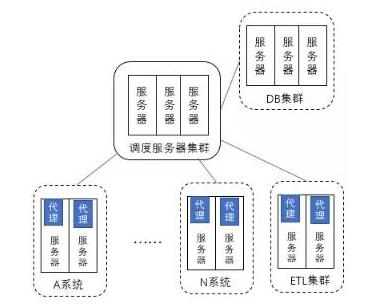 想进阿里腾讯？先来看看大数据平台之架构漫谈