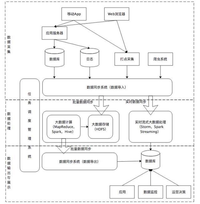 想进阿里腾讯？先来看看大数据平台之架构漫谈