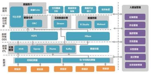 想进阿里腾讯？先来看看大数据平台之架构漫谈