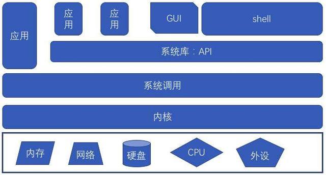 别再学习框架了，看看这些让你起飞的计算机基础知识