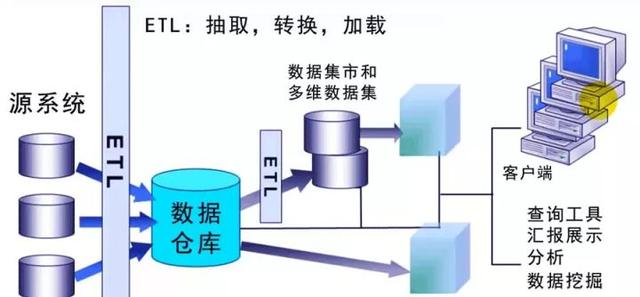 管理者必看！深度剖析BI与数据仓库，企业能否成功转型就看它