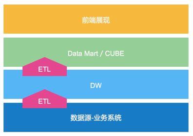 管理者必看！深度剖析BI与数据仓库，企业能否成功转型就看它