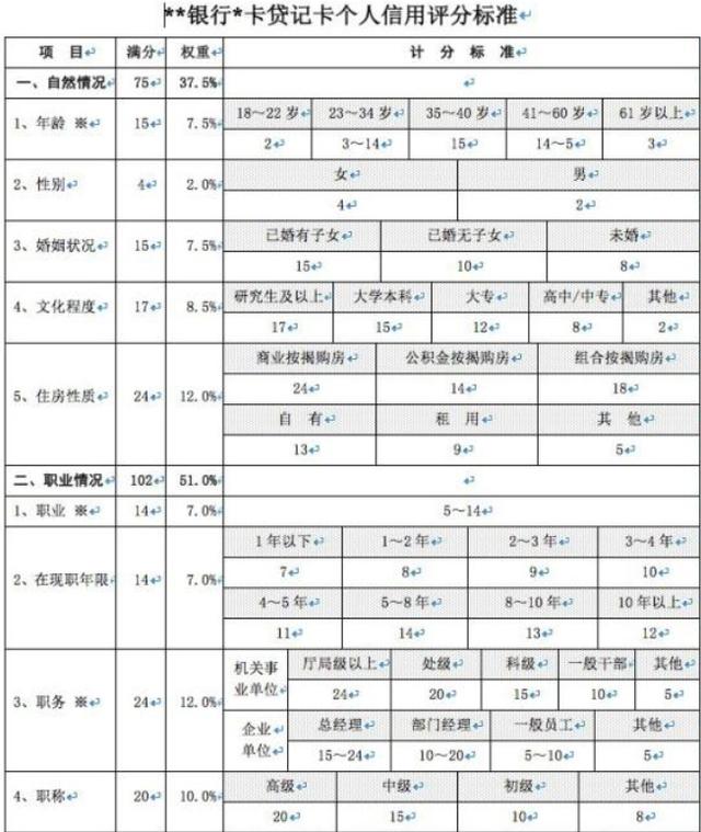 想要了解银行数据仓库，必须学会信用风险建模