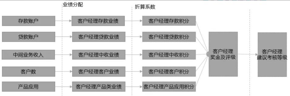 互联网时代，银行如何依靠数据营销体系，提升50%业务效率