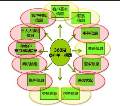 互联网时代，银行如何依靠数据营销体系，提升50%业务效率