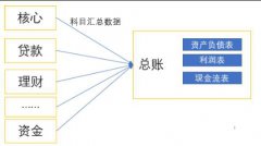 如何从数据的角度解决令人抓狂的银行财务分析？看这篇足矣