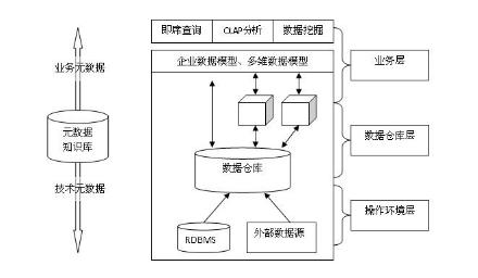 6个思路，教你建立银行数据仓库开发管理系统