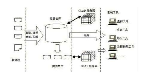 6个思路，教你建立银行数据仓库开发管理系统