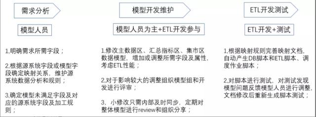 6个思路，教你建立银行数据仓库开发管理系统