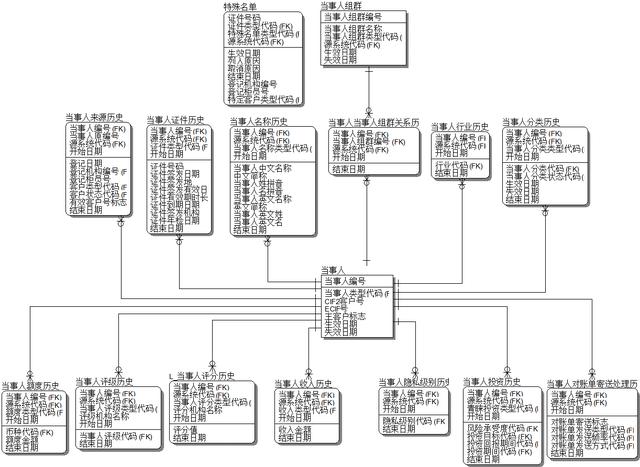 让阿里金融分析师来告诉你银行数据仓库的10个主题模型