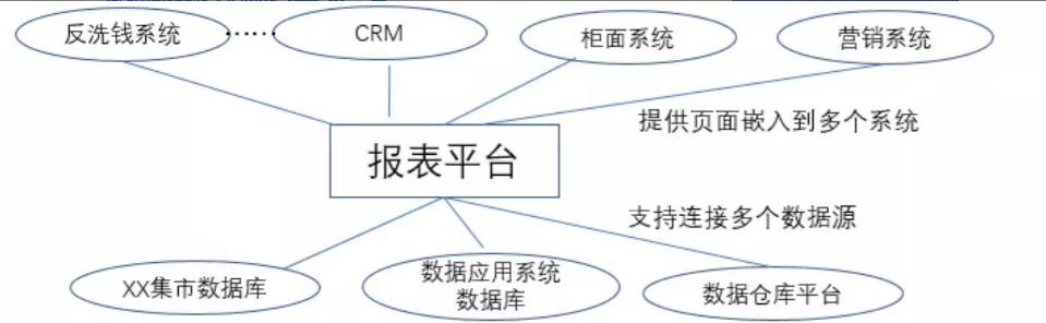 没有报表和数据分析，银行数据仓库只能是一盘散沙