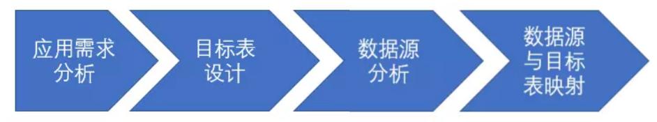 数据人必看！一文教你设计出数据仓库分区模型