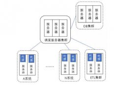 不懂调度系统架构，就不要谈银行数据仓库