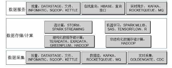 银行数据仓库的系统架构是什么？看这篇足矣