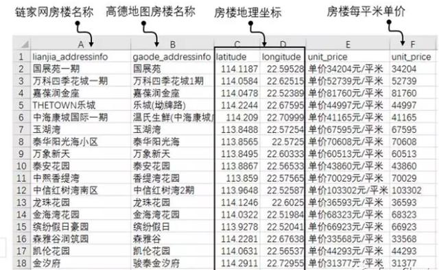 一文教你如何用python探寻地铁与房价的关系