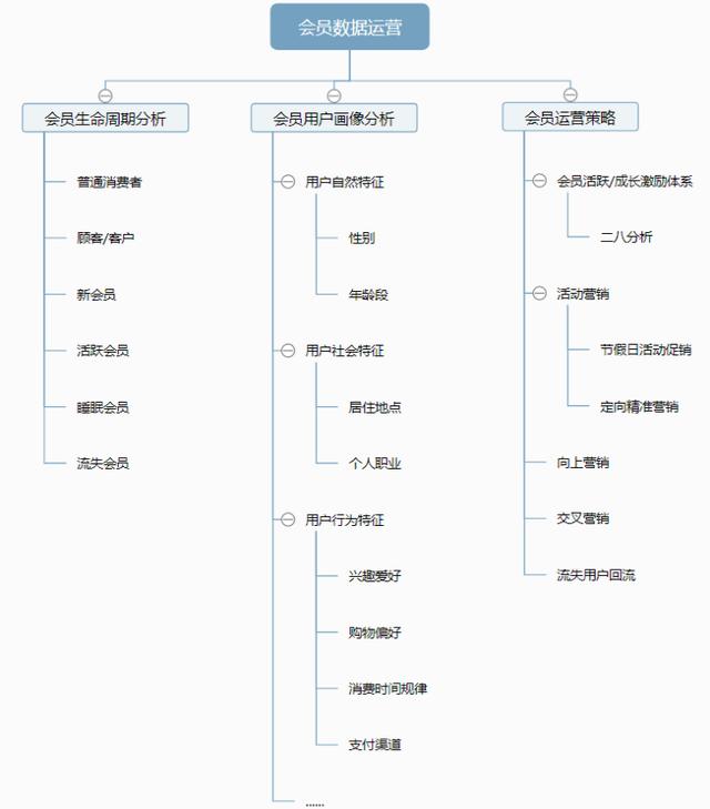 产品经理教你做好会员用户画像分析，比消费者本身更懂自己