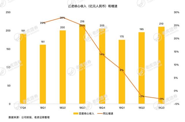 老虎证券：字节跳动成广告主新宠 百度拿什么翻盘？