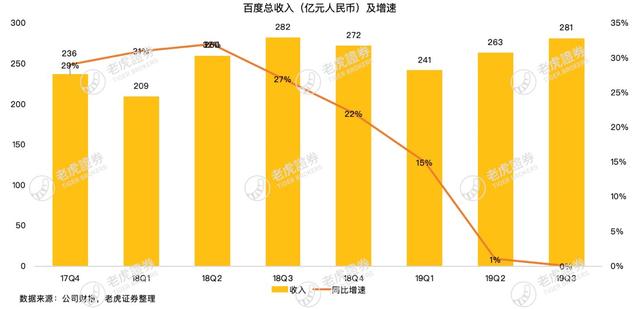 老虎证券：字节跳动成广告主新宠 百度拿什么翻盘？