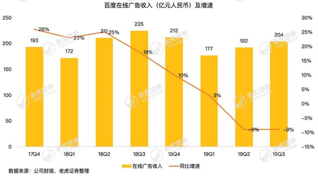 老虎证券：字节跳动成广告主新宠 百度拿什么翻盘？