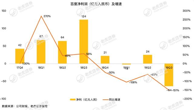 老虎证券：字节跳动成广告主新宠 百度拿什么翻盘？