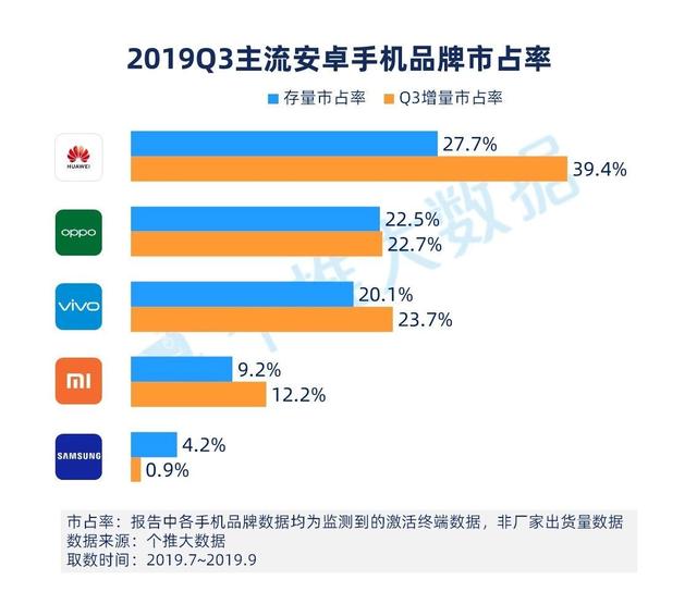 华为稳居第一，小米退出群聊，2019安卓手机报告来了