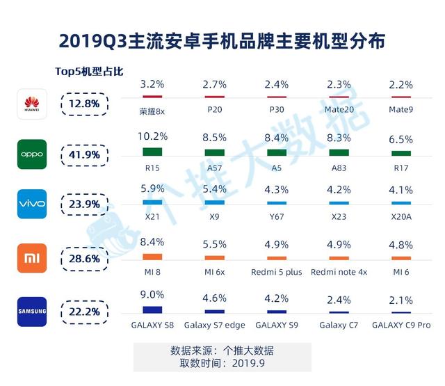 华为稳居第一，小米退出群聊，2019安卓手机报告来了