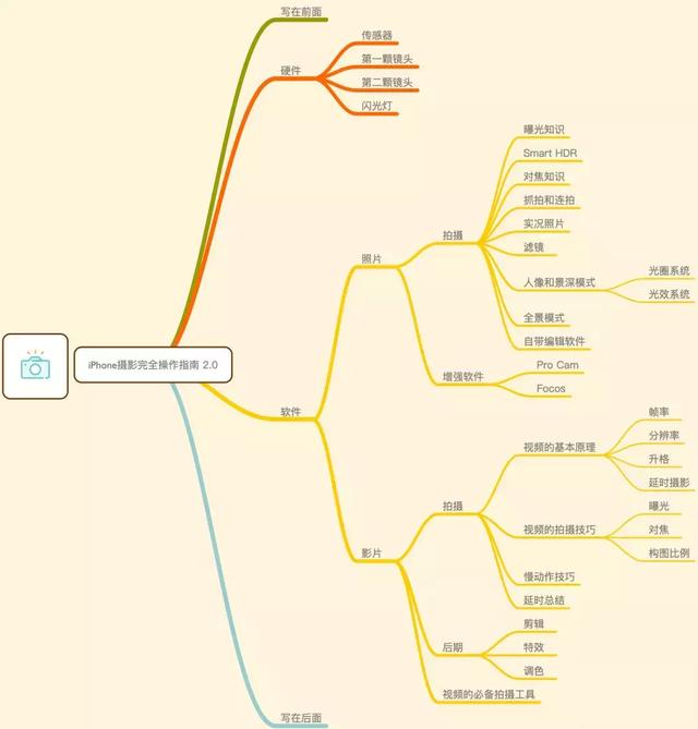 iPhone 相机完全操作指南 2.0（上）