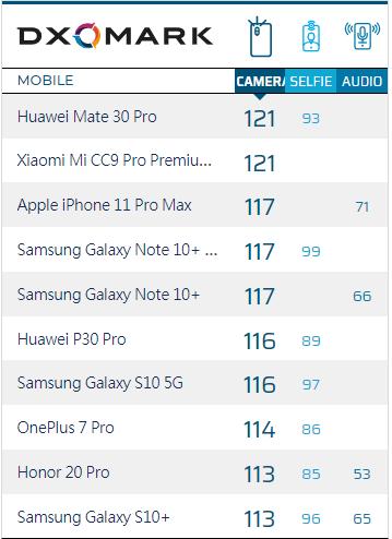 iPhone11Pro Max相机评分不如华为小米，DXOMARK平台遭外媒质疑
