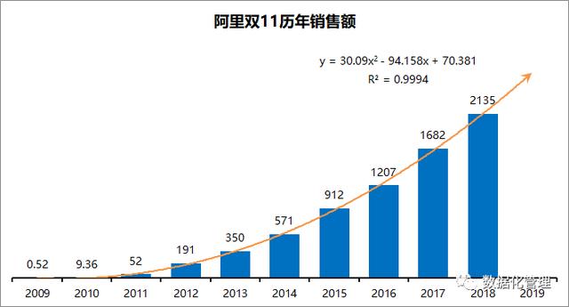 2019年阿里双11交易额预测，一个震撼的数字