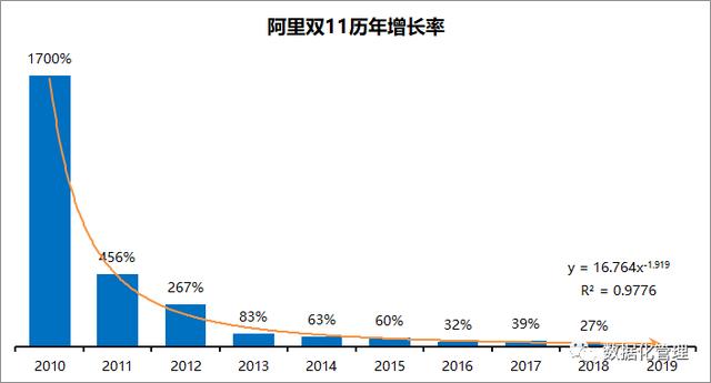 2019年阿里双11交易额预测，一个震撼的数字