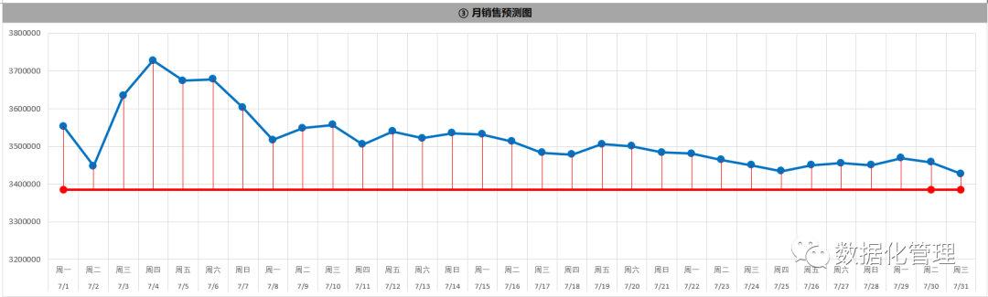 2019巨献《日销售预测追踪分析模板》（总部版）上线了