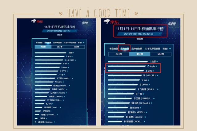 苹果“双十一”期间线上销售“碾压”华为！降价这招真香