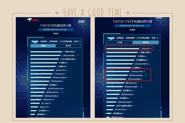 苹果“双十一”期间线上销售“碾压”华为！降价这招真香