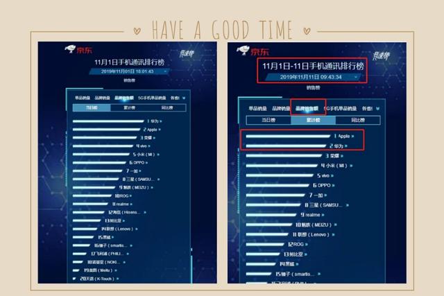 苹果“双十一”期间线上销售“碾压”华为！降价这招真香