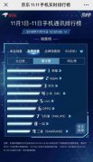 双十一大促实时数据：荣耀销量超越苹果领跑，OV咬紧小米