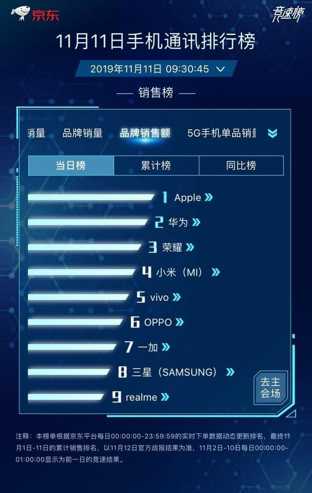 京东双11手机排行榜销售额第一无可争议
