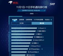京东双十一手机战报！iPhone 11夺冠，荣耀3款手机上榜？