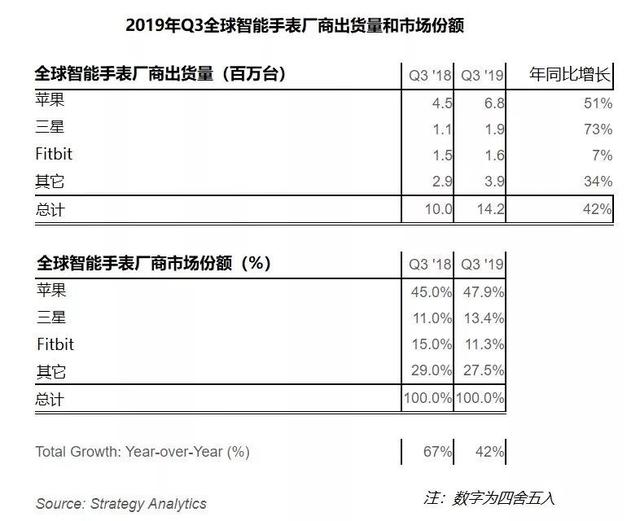 苹果手表拿下全球一半市场，谷歌能否挑战苹果霸主地位？