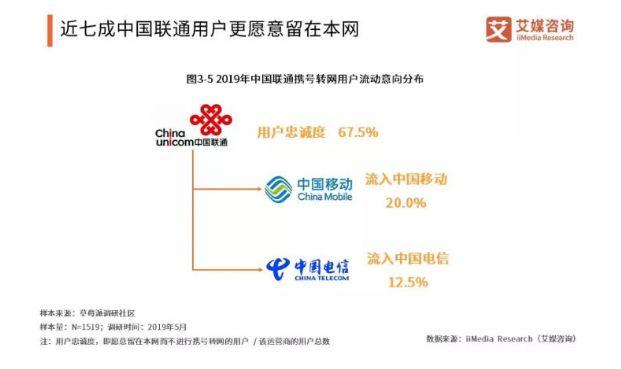 工信部大消息！携号转网终于来了，已有290万人次参与，这些号码却受限