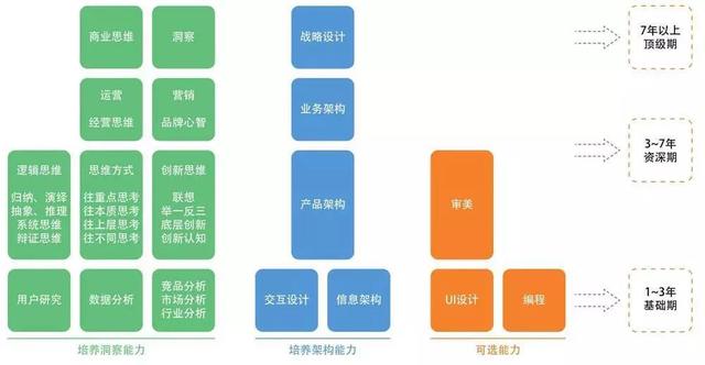 互联网产品经理是怎样炼成的