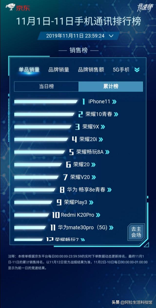 京东11.1-11.11手机销量榜，尘埃落定