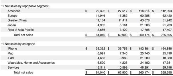 还是库克懂赚钱！苹果首次参加双十一：销量10分钟翻7倍